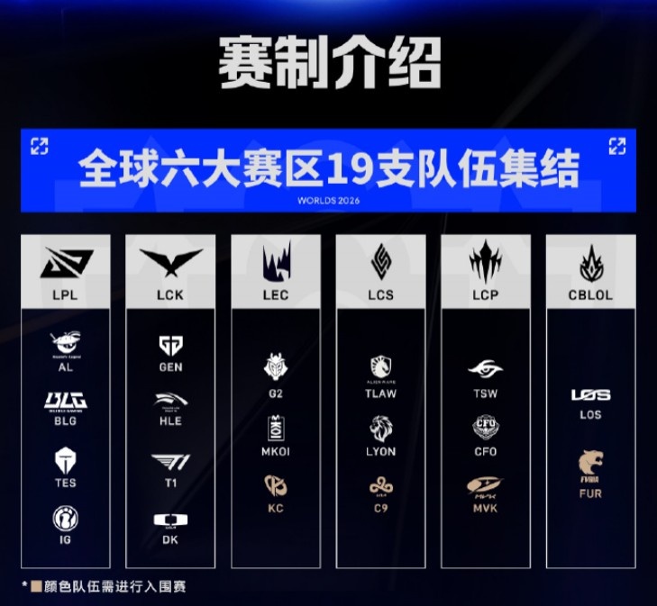 S16最新赔率：GEN第一HLE第二T1第三BLG第四 TES跌至第十不如LYON封面