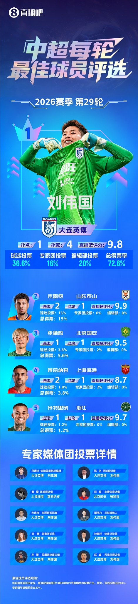直播吧中超第29轮最佳:刘伟国扑出蓉城冠军点,延续争冠悬念!封面