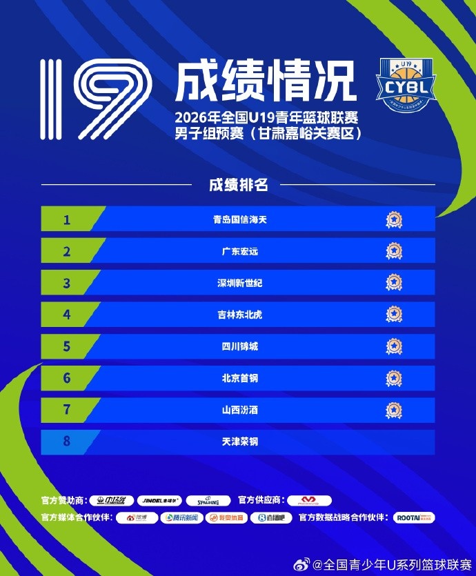 成绩公布 | 2026年全国U19青年篮球联赛男子组预赛全部结束封面