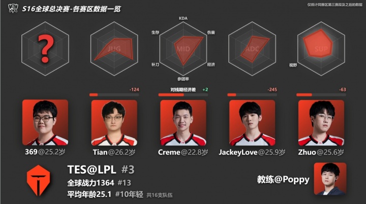 S16瑞士轮战队数据一览:iG队伍年龄第二老 369数据全是问号❓️封面