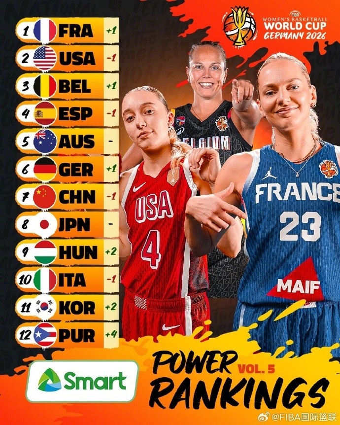 FIBA官方新一期女篮世界杯实力榜：中国跌至第7 法国力压美国居首封面