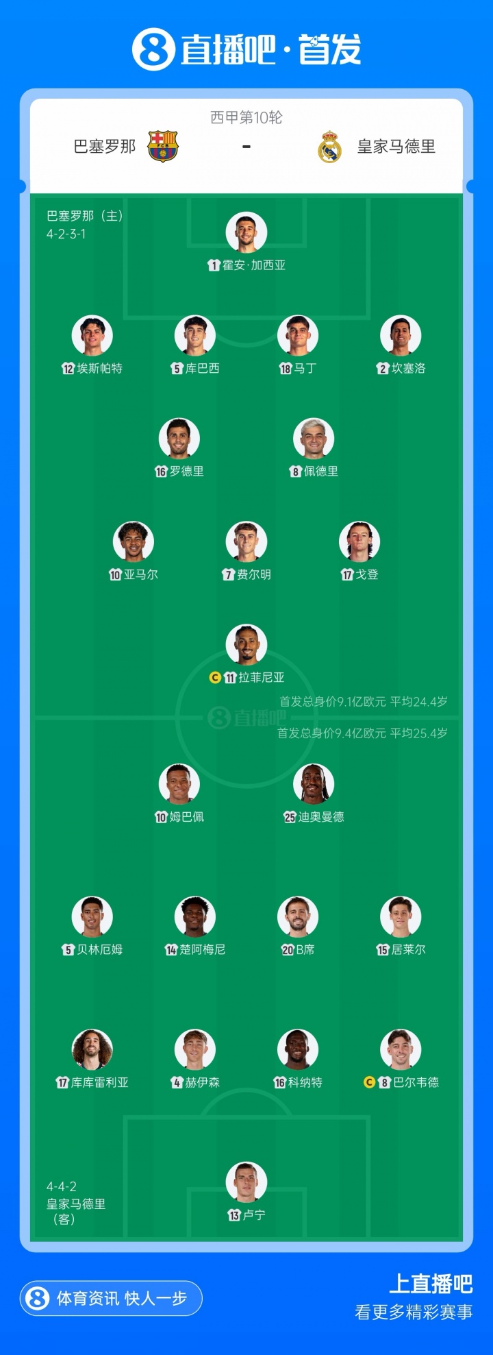 巴萨首发身价9.1亿欧,皇马首发9.4亿欧,你看好谁取胜?封面