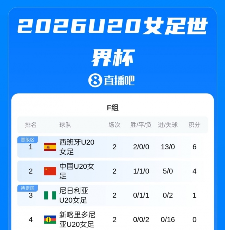 U20女足世界杯积分榜:中国1胜1平手握4分形势主动,末轮战西班牙封面