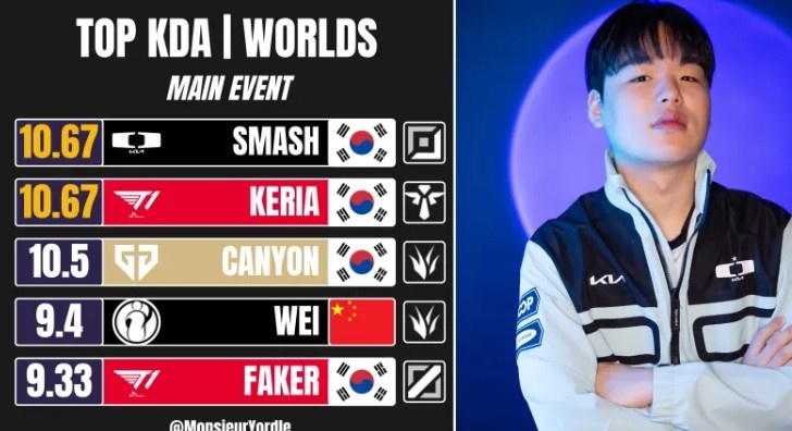 外媒统计S16瑞士轮最新KDA排名：Smash、Keria并列第一封面