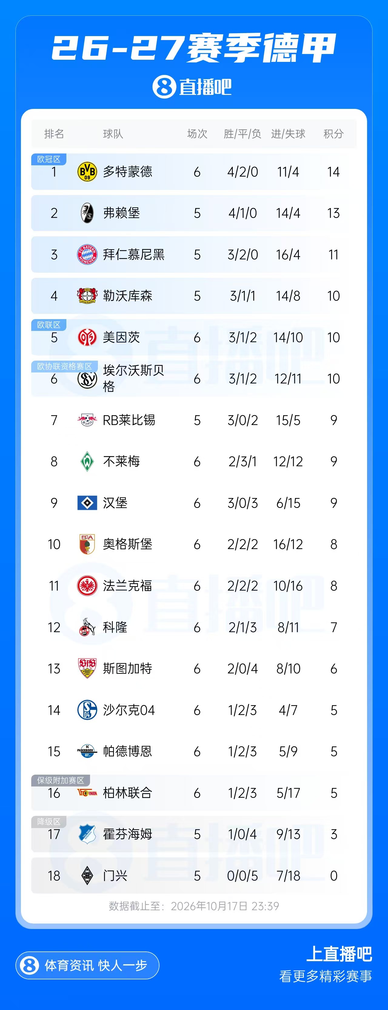 德甲积分榜：多特先赛1分领跑 埃尔沃斯贝格跻身前6 拜仁即将出战封面