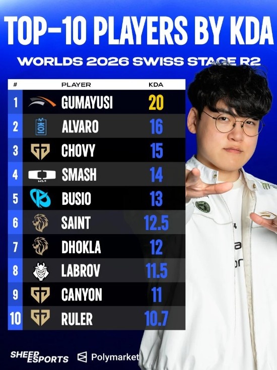 外媒统计S16瑞士轮前二轮KDA排名:Gumayusi第一封面