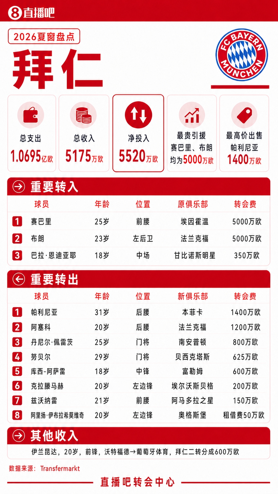拜仁夏窗盘点：总支出超1亿欧，5000万欧签赛巴里+5000万欧签布朗封面