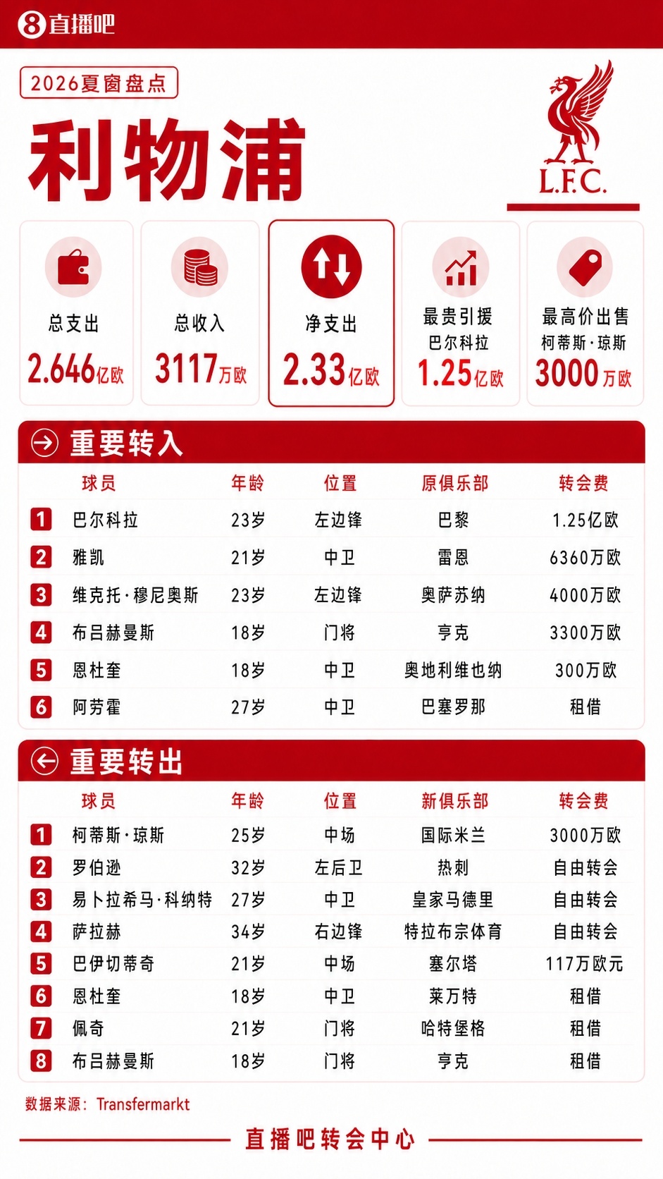 利物浦夏窗：1.25亿欧签巴尔科拉 租阿劳霍 萨拉赫等人自由身离队封面