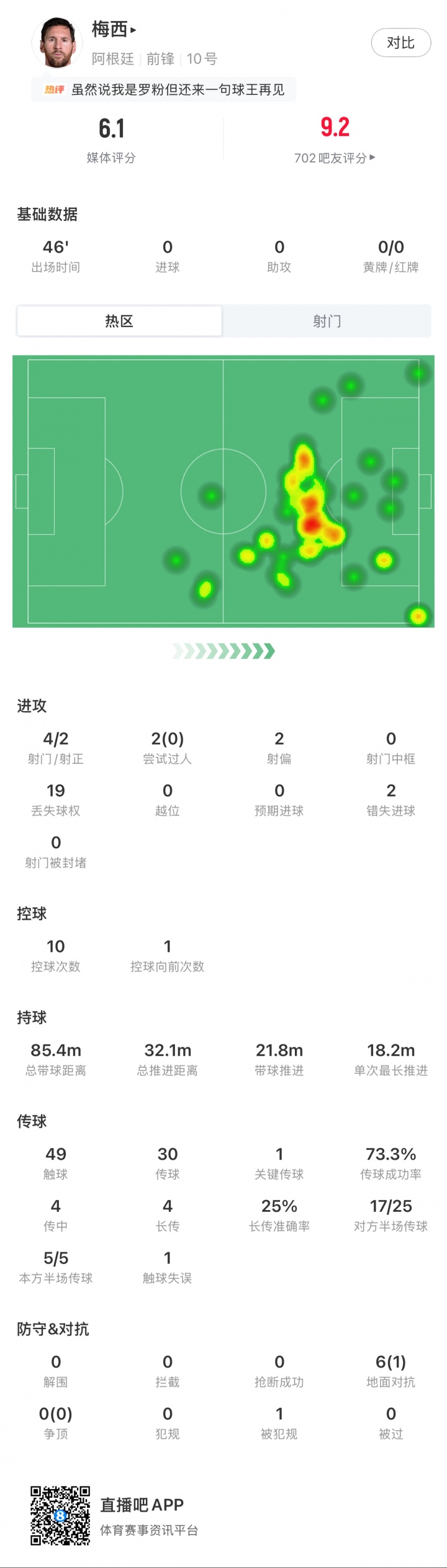 梅西国家队告别战半场数据：4射2正，错失2次良机，评分仅6.1分封面