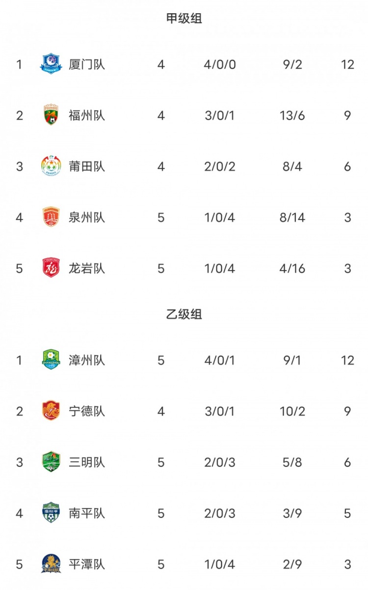 闽超积分榜：厦门队轮空仍排甲组第一 福州第二 漳州排乙组第一封面