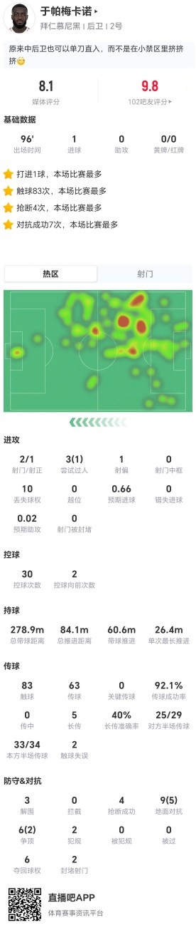 中卫大单刀破门！于帕本场1球+3解围4抢断2封堵 15对抗7成功封面