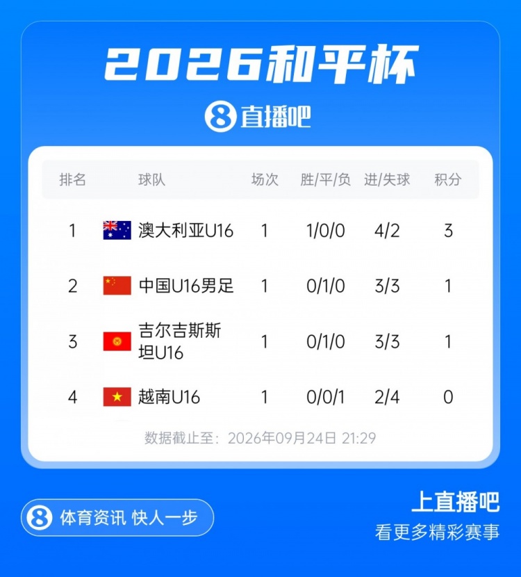 和平杯首轮积分榜:中国U16男足积1分排第二,澳大利亚暂列榜首封面