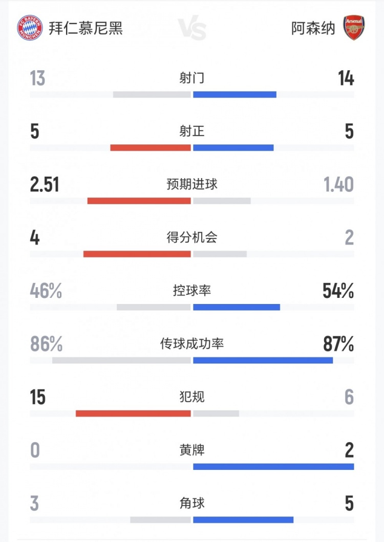 拜仁2-2阿森纳本场数据：射门13-14、射正5-5、得分机会4-2封面