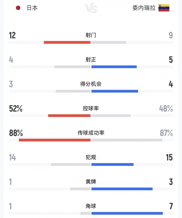 补时绝杀,日本vs委内瑞拉全场数据:射门12-9,射正4-5,角球1-7封面