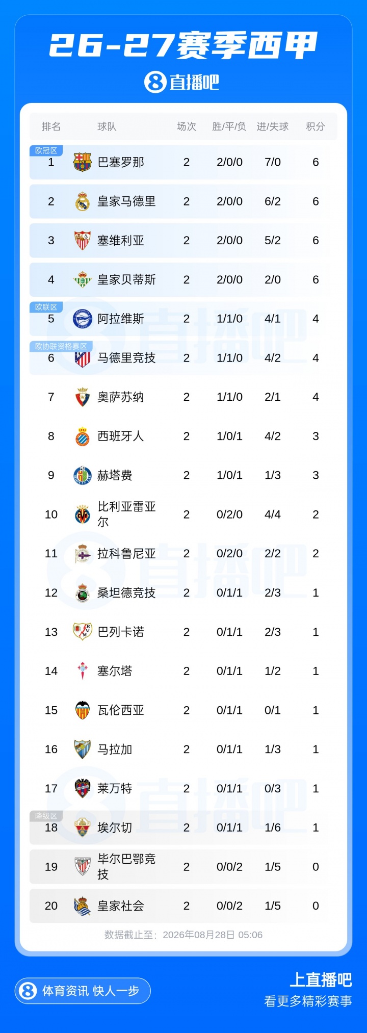 西甲积分榜:巴萨2连胜凭借净胜球优势领跑,与皇马等3队同积6分封面