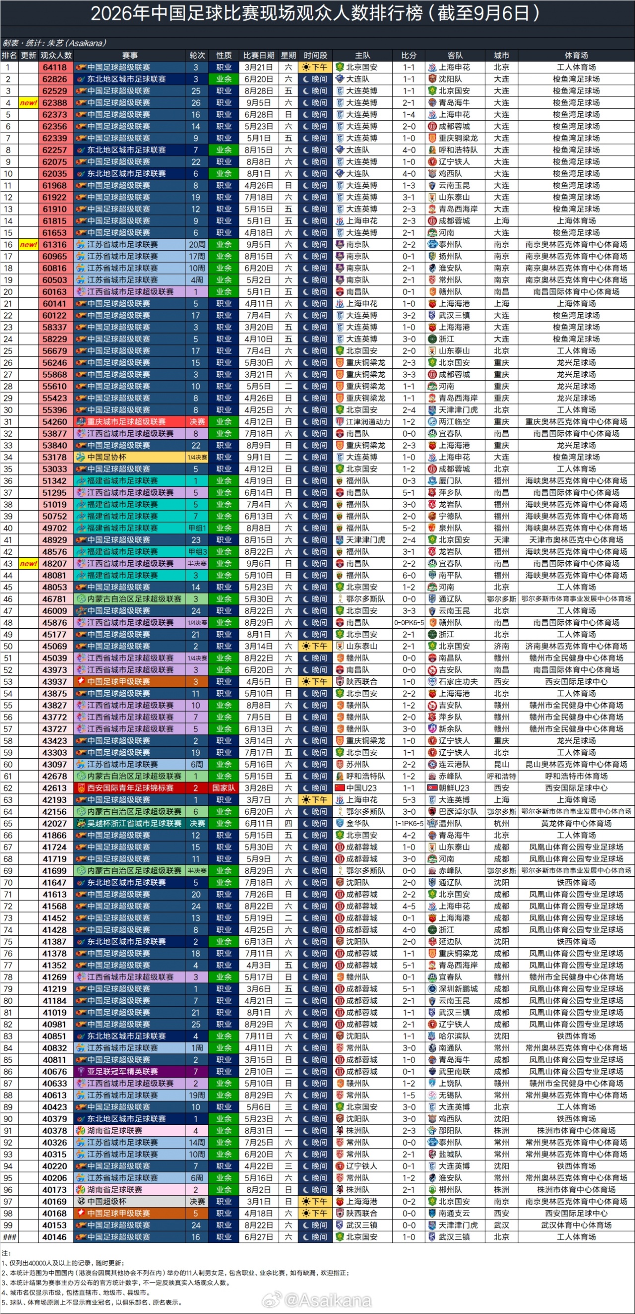 2026年已提前达成去年的成就——100场四万人以上的足球比赛封面