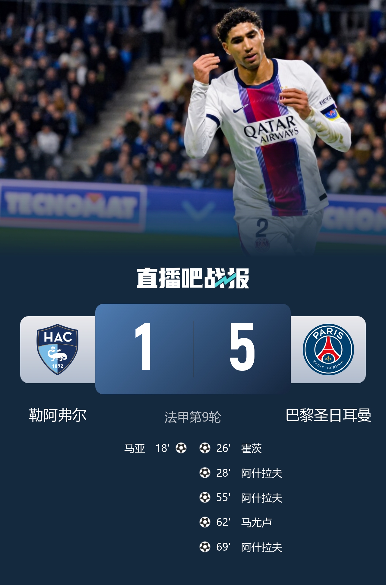 巴黎5-1勒阿弗尔继续领跑 阿什拉夫戴帽+2助攻霍茨、马尤卢破门封面