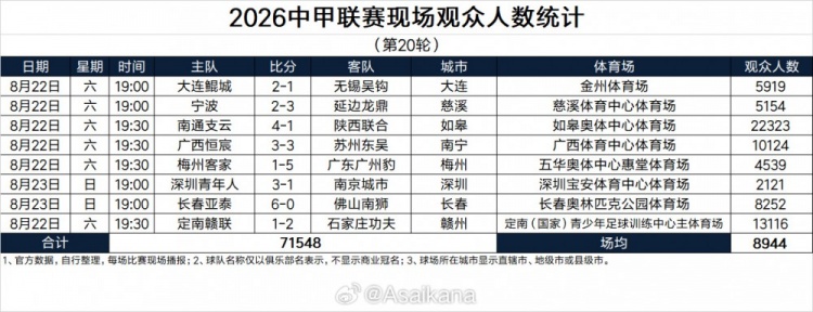 2026中甲联赛现场观众人数统计(第20轮): 场均8944人封面