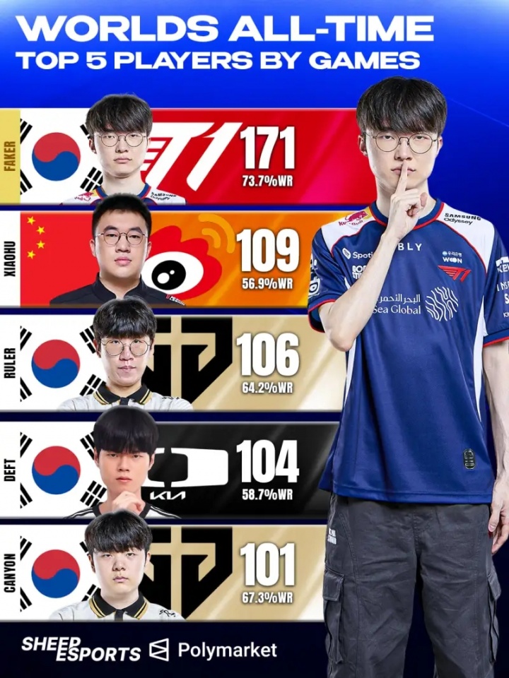 世界赛场次前五选手榜单:Faker 171场73.7%胜率断崖领先封面