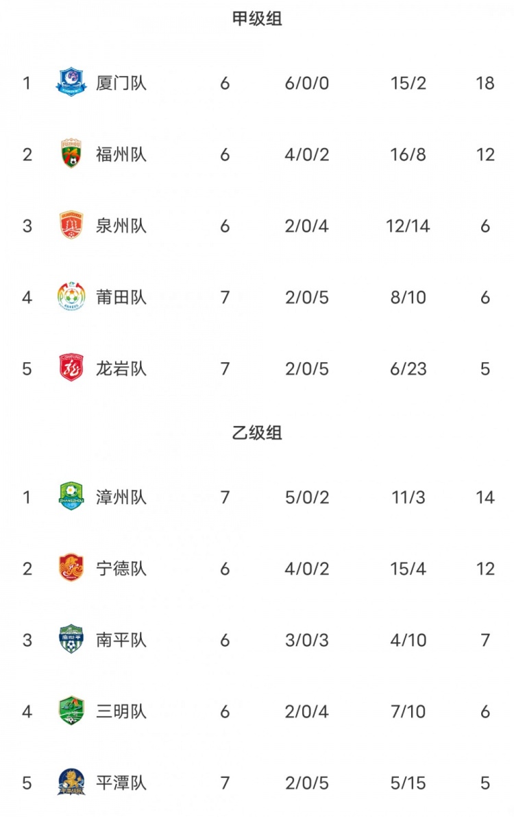 闽超积分榜：厦门豪取六连胜18分领跑甲组 福州第二 乙组第一漳州封面
