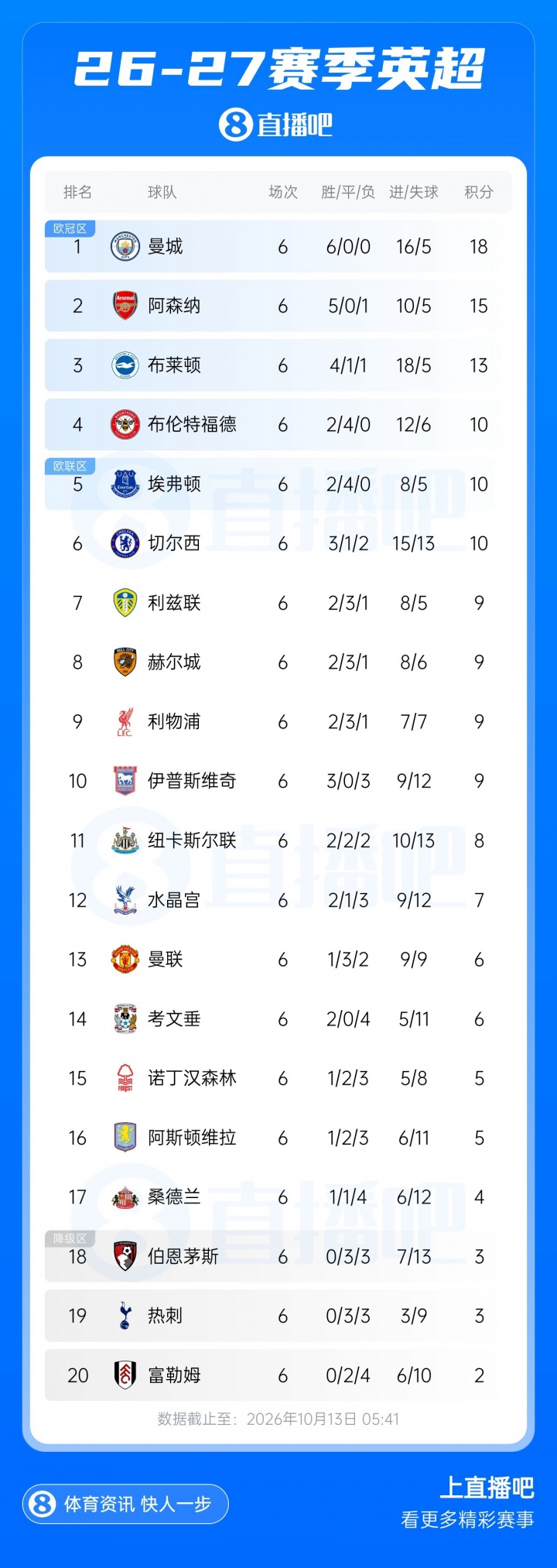 英超积分榜：曼城3分领跑枪手第2 曼联第13 考文垂第14脱离降级区封面