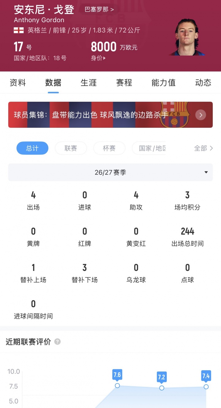 只差进球了！戈登前4轮西甲贡献4次助攻，暂领跑助攻榜封面