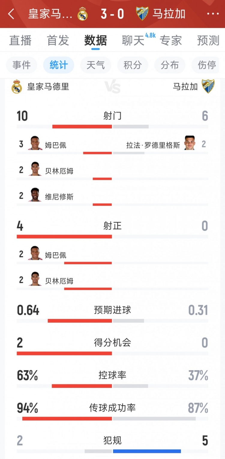 皇马3-0马拉加半场数据：射门10-6，射正4-0，得分机会2-0封面