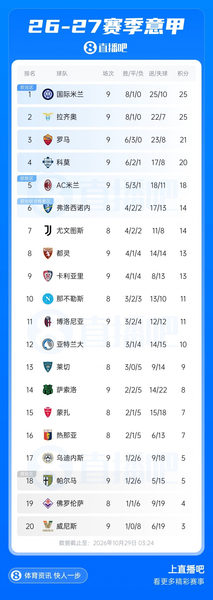 意甲积分榜:国米拉齐奥同积25分领跑,米兰2-4首败跌至第5封面