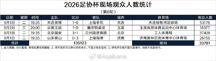2026足协杯现场观众人数统计（第6轮）：场均33781人封面