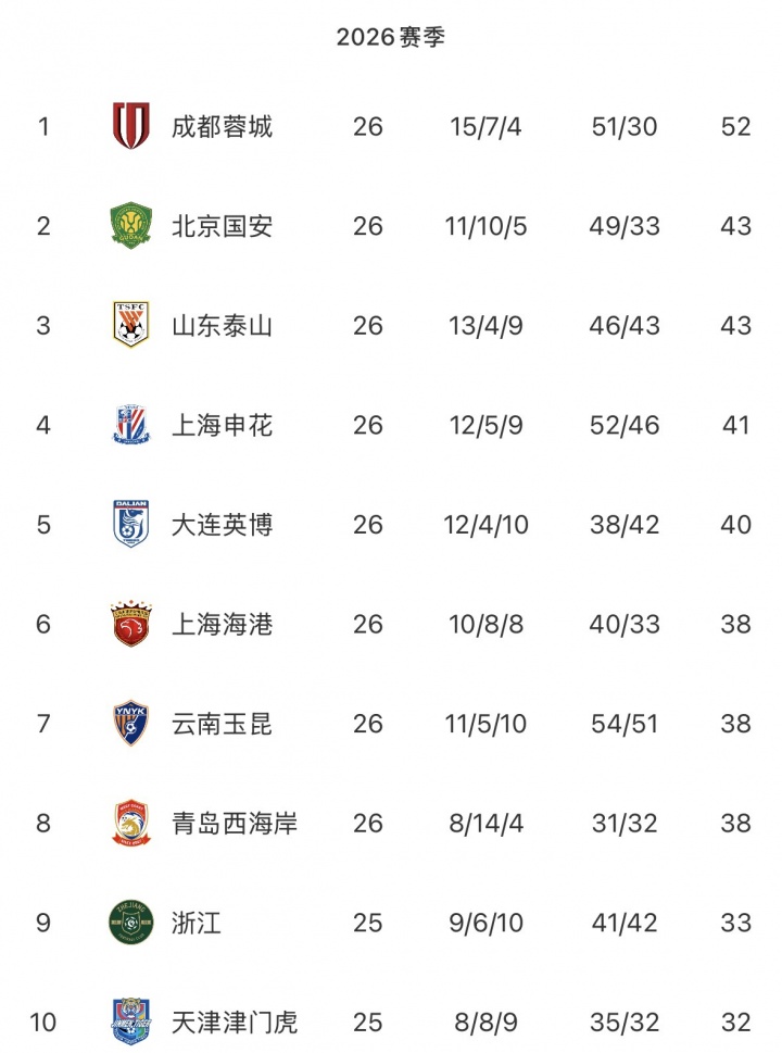 中超无罚分积分榜:蓉城领跑,国安泰山2-3英博第5,铁人海牛垫底封面