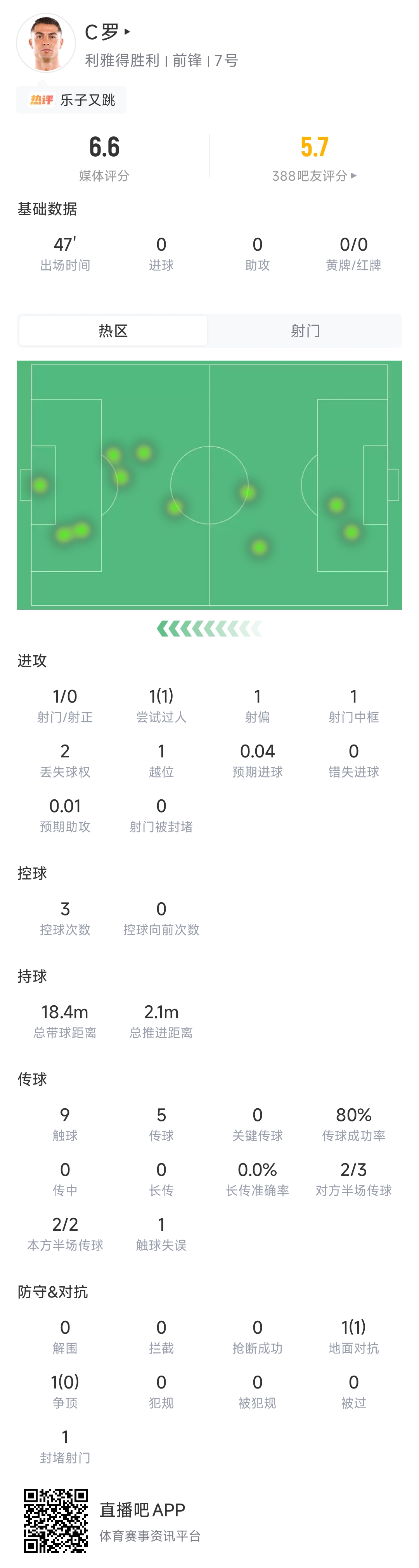 C罗半场数据：1脚射门中柱，1次过人，9次触球2次丢球，评分6.6封面