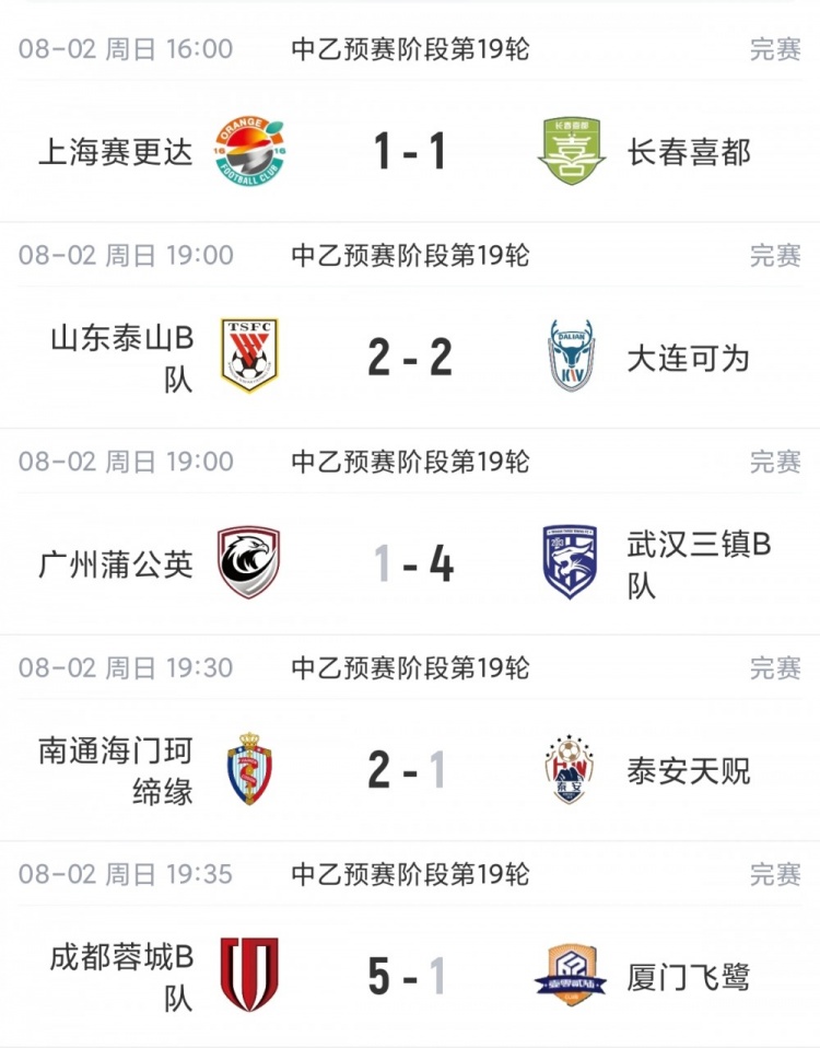 中乙综述:厦门飞鹭1-5惨败+近9轮仅1胜 泰山B队战平无缘登顶北区封面