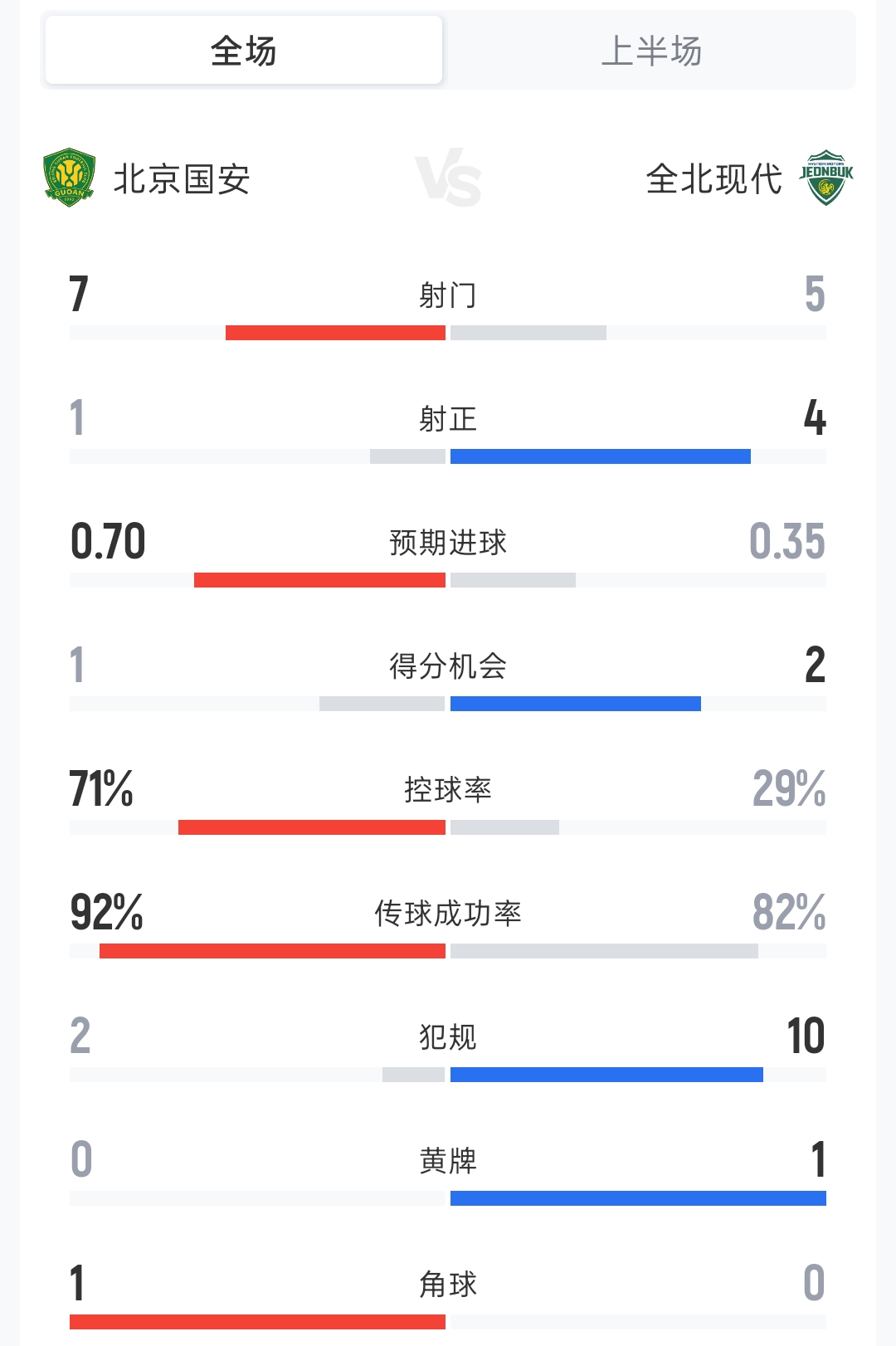 国安vs全北现代半场：射门7-5 射正1-4 控球率71%-29%封面