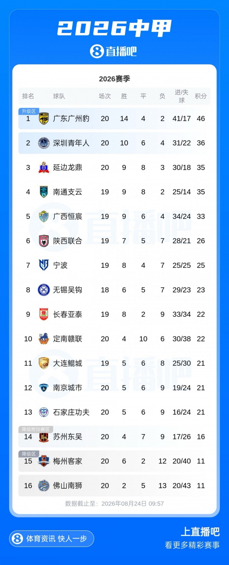 中甲积分榜:广州豹10分优势领跑,深圳青年人等4队争第2封面