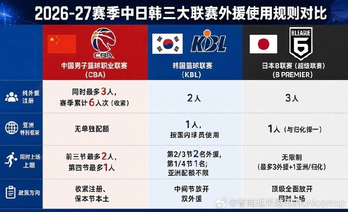 媒体人：CBA废除亚外政策一大顾虑是“养狼” 但现在我们更怕狼了封面