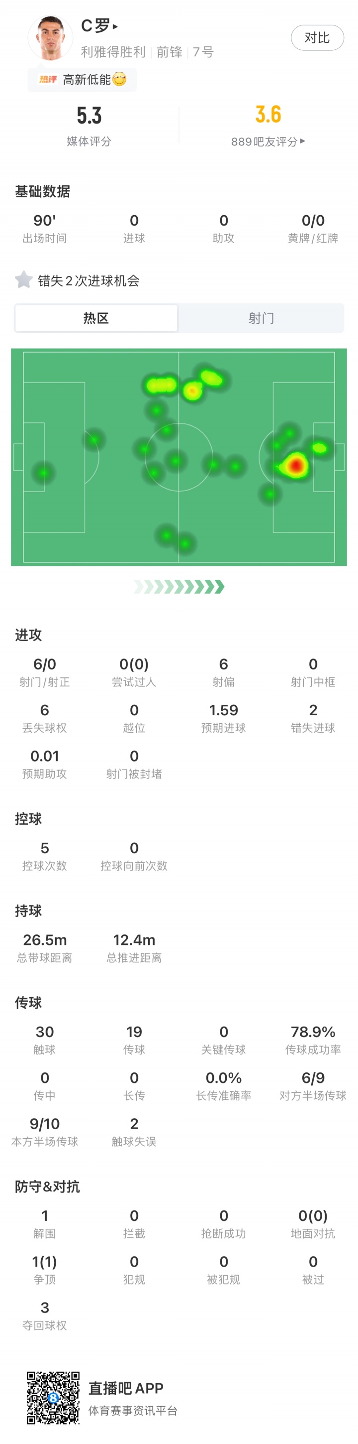 失点+失空门!C罗全场数据:媒体评分5.3,6射0正,预期进球1.59封面
