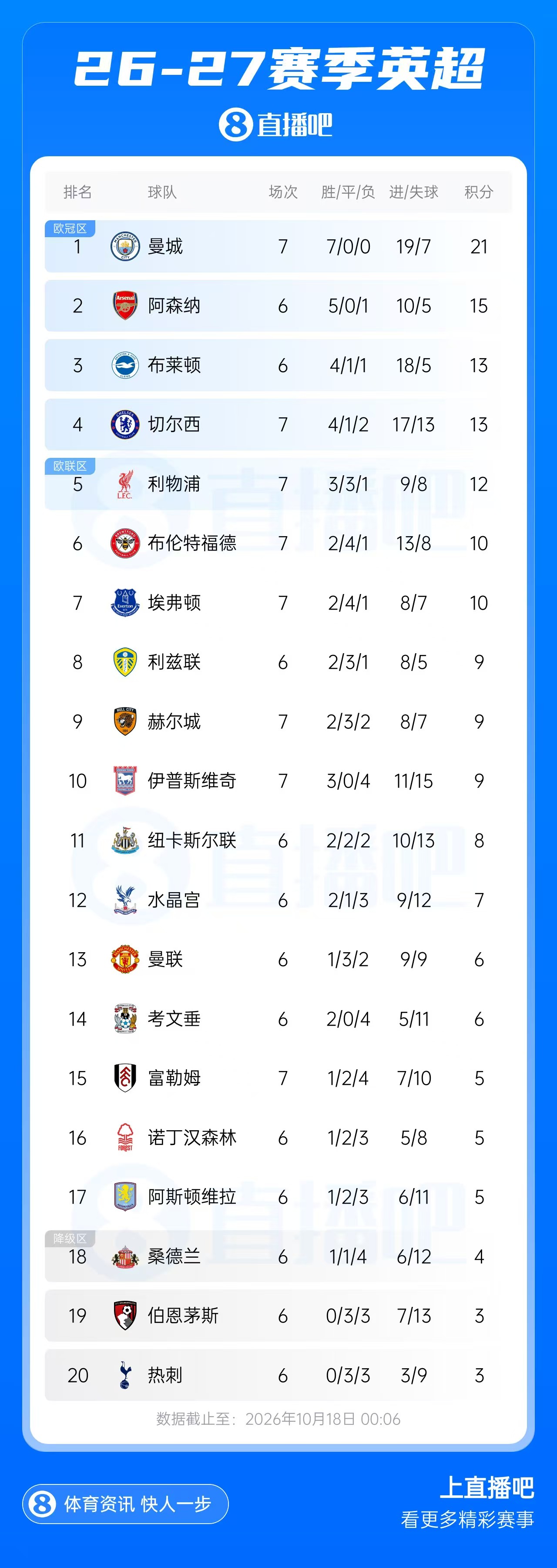 英超积分榜:曼城7连胜领跑 切尔西利物浦前5 富勒姆首胜热刺垫底封面