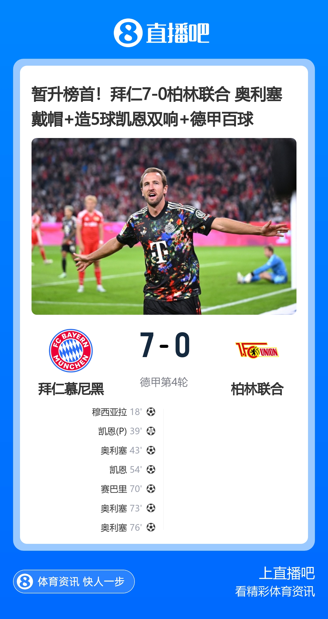 暂升榜首!拜仁7-0柏林联合 奥利塞戴帽+造5球凯恩双响+德甲百球封面
