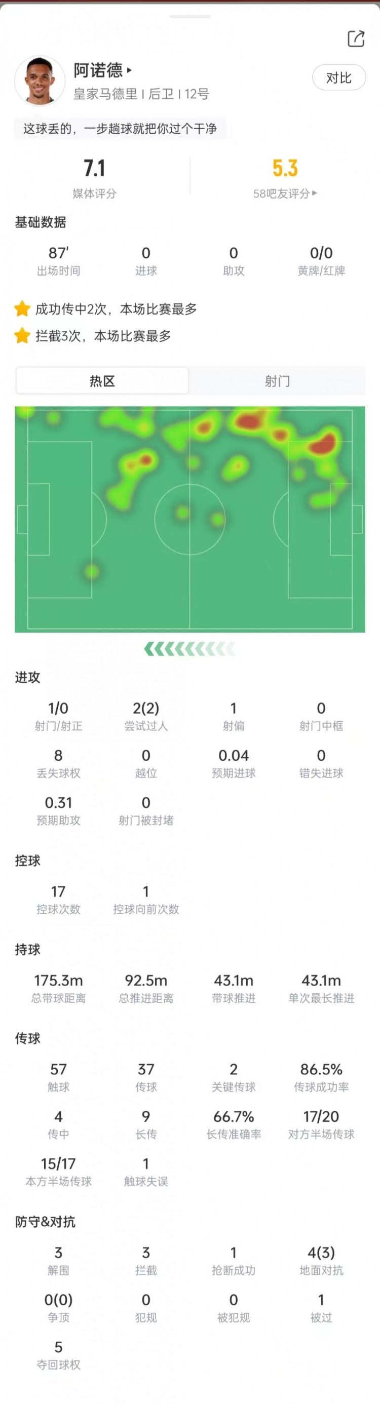 阿诺德本场数据：3次解围+3次拦截，2次关键传球，获评7.1分封面