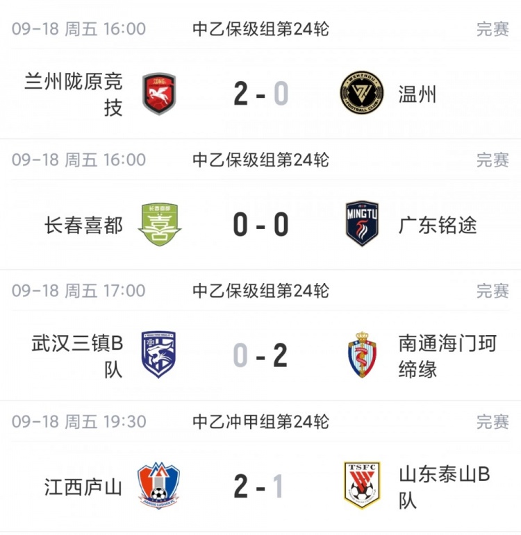 中乙综述:泰山B队4轮不胜无缘登顶,长春喜都战平距安全区1分封面