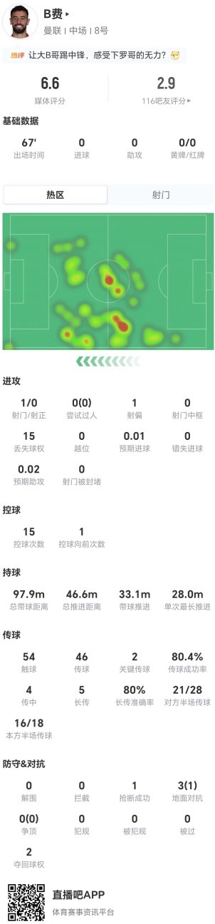 B费本场数据：1射0正+2关键传球 15丢失球权+5长传4成功 获6.6分封面