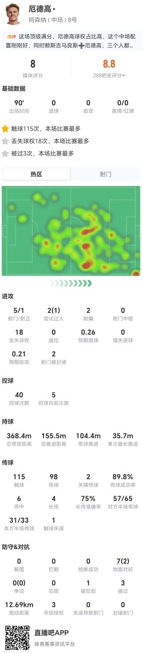 厄德高本场5射1正 2关键传球+18丢失球权 4长传3成功+3被过 获8分封面