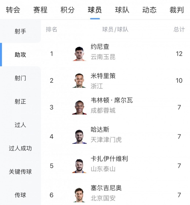 中超助攻榜:约尼查12次领跑,米特里策10次第二,塞鸟等4人7次封面