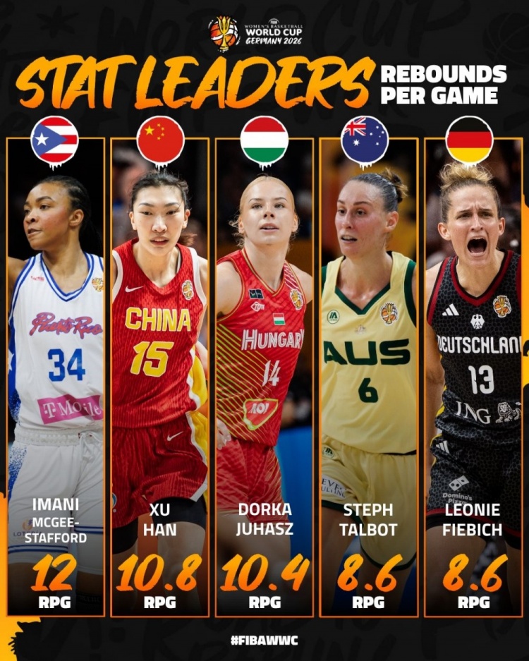 FIBA发布女篮世界杯数据榜TOP5 中国女篮韩旭/杨舒予/张子宇入选封面