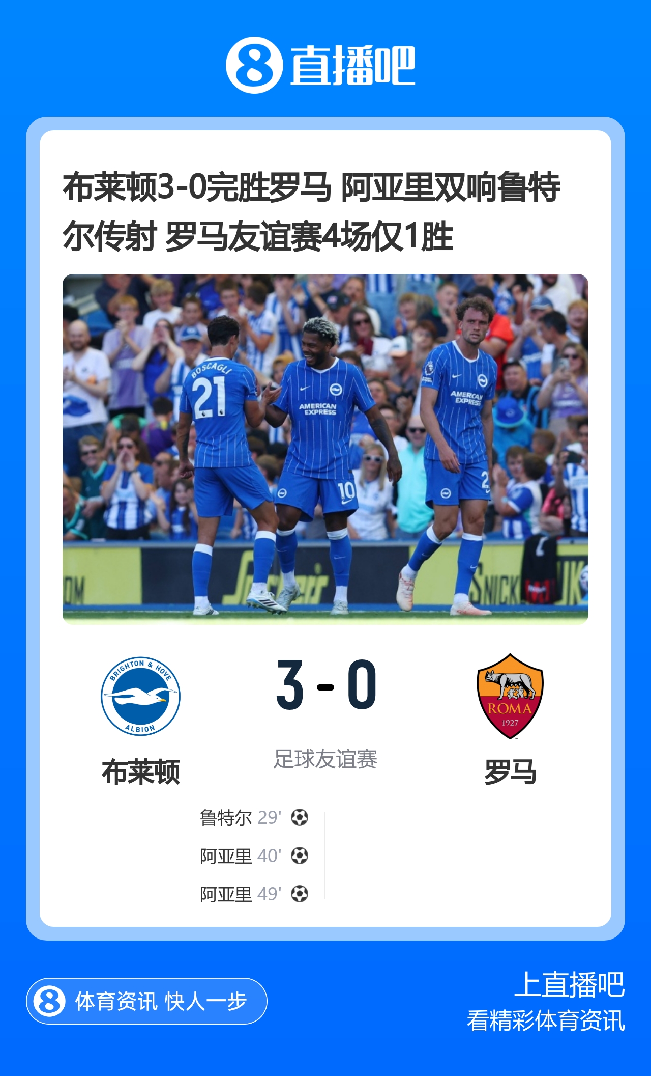 布莱顿3-0完胜罗马 阿亚里双响鲁特尔传射 罗马友谊赛4场仅1胜封面
