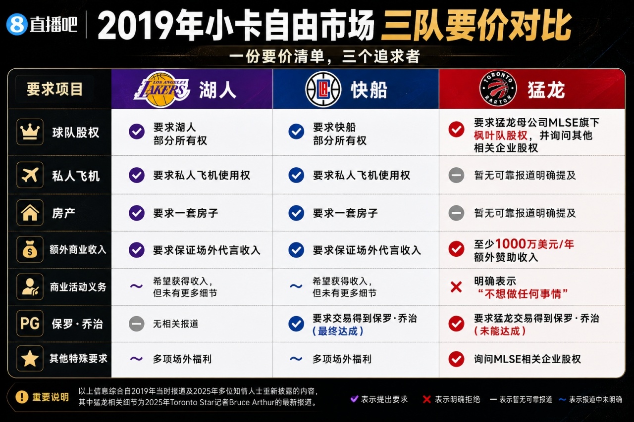 😰太敢了！小卡19年对快船+湖人+猛龙要价多狠？一份清单对比！封面