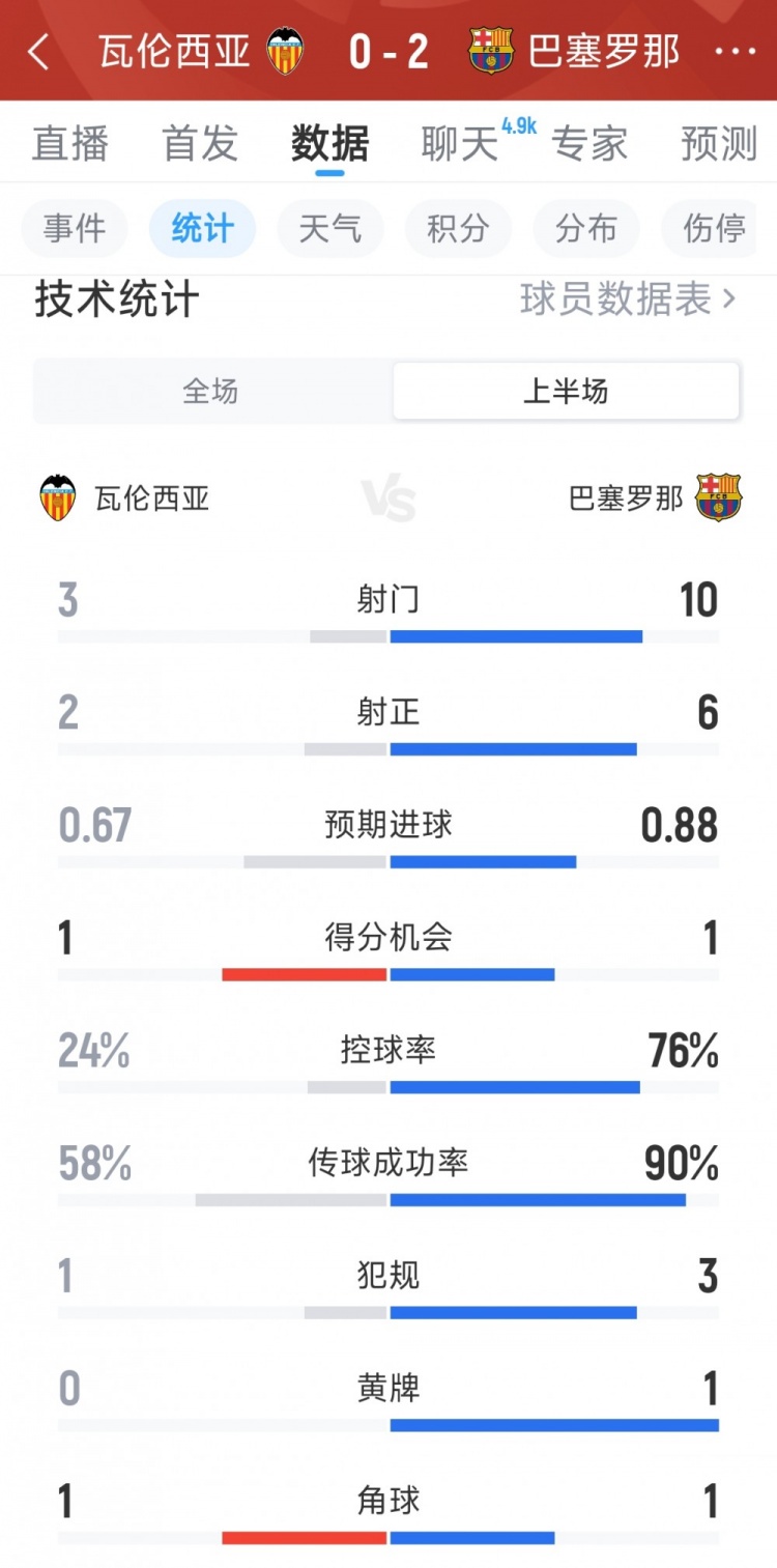 巴萨2-0瓦伦西亚半场数据:射门10-3,射正6-2,巴萨控球率76%封面