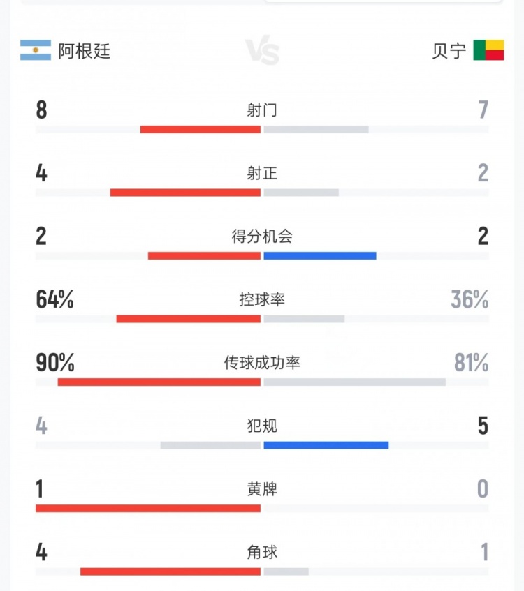 阿根廷vs贝宁上半场数据：射门8比7、射正4比2、进球机会2比2封面