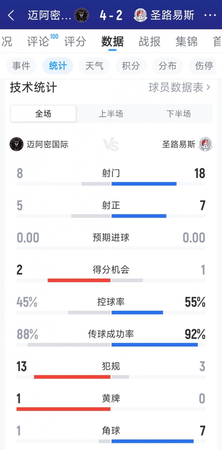 效率更高！迈阿密国际4-2圣路易斯全场数据：射门8-18，射正5-7封面