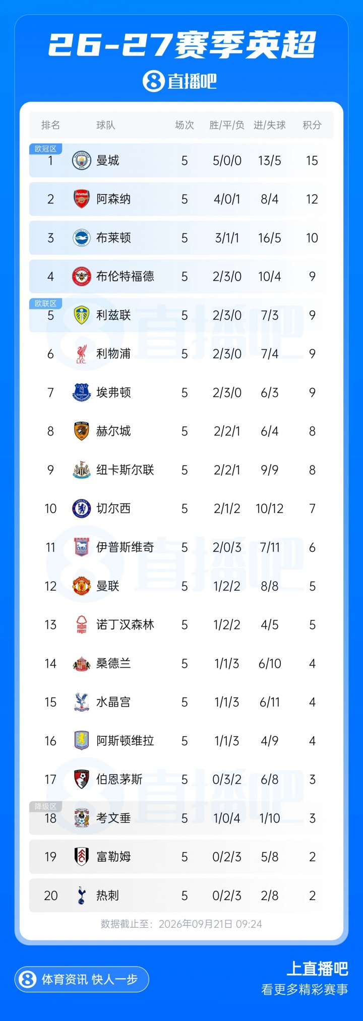 英超BIG6排名:城枪前2 利物浦第6 切尔西第10 曼联第12 热刺垫底封面